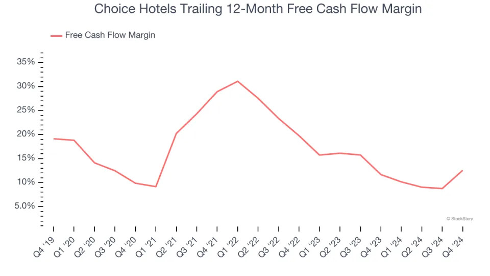 Choice Hotels (NYSE:CHH) Exceeds Q4 Expectations, Stock Soars