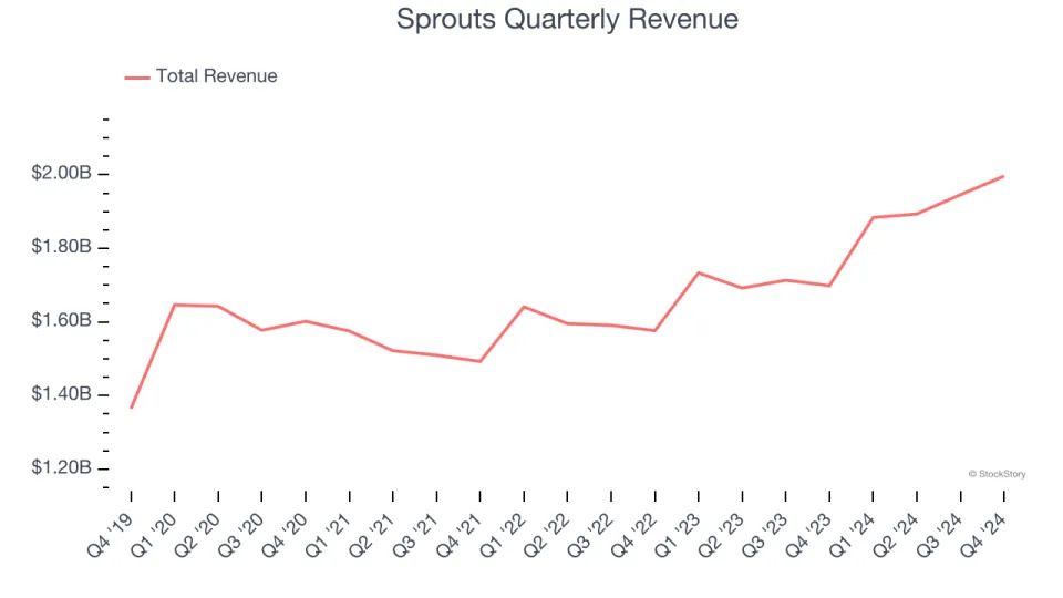 Sprouts (NASDAQ:SFM) Surprises With Q4 Sales