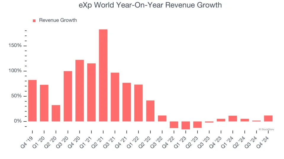 eXp World (NASDAQ:EXPI) Beats Q4 Sales Targets, Stock Jumps 10.1%