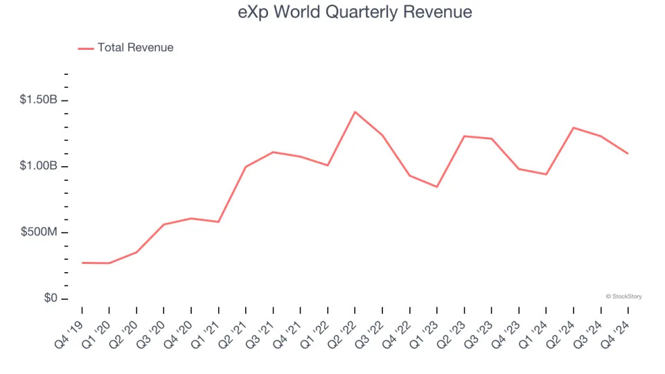 eXp World (NASDAQ:EXPI) Beats Q4 Sales Targets, Stock Jumps 10.1%