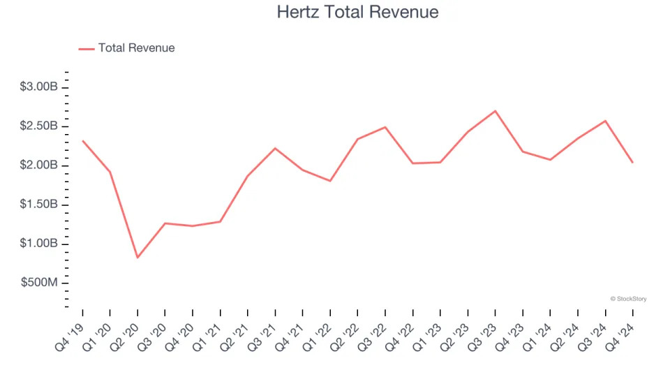 Q4 Rundown: Hertz (NASDAQ:HTZ) Vs Other Ground Transportation Stocks