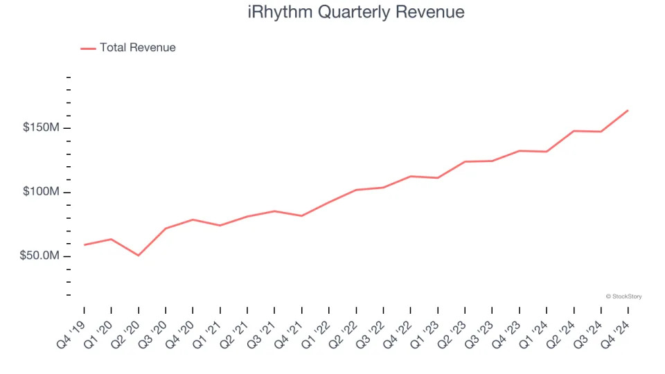 iRhythm (NASDAQ:IRTC) Reports Strong Q4, Stock Soars