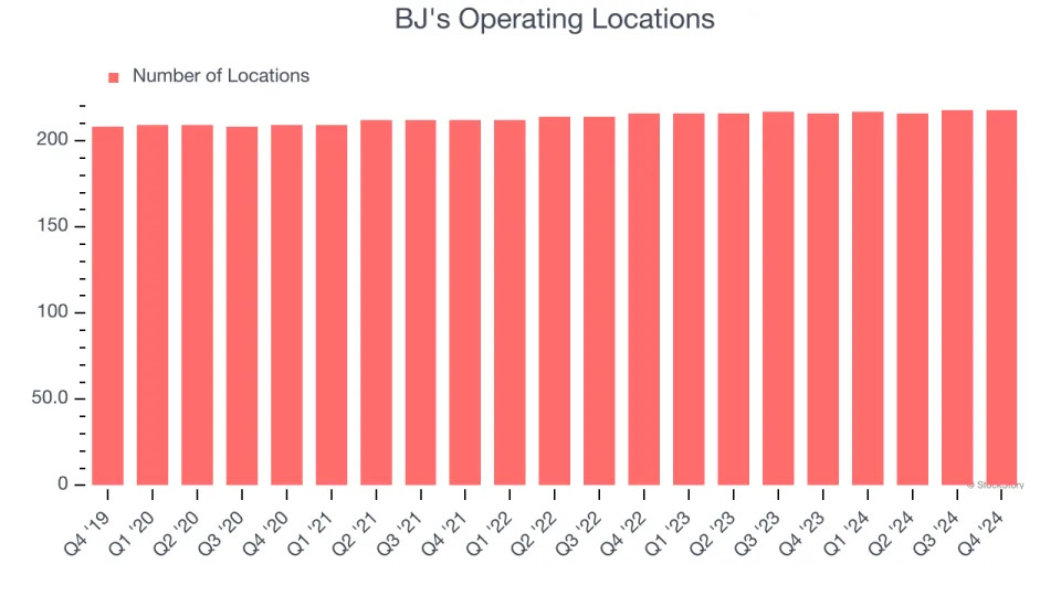 BJ’s (NASDAQ:BJRI) Q4: Beats On Revenue, Stock Jumps 11.3%