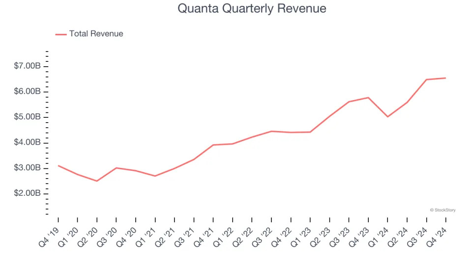 Quanta (NYSE:PWR) Misses Q4 Revenue Estimates, But Stock Soars 8.6%