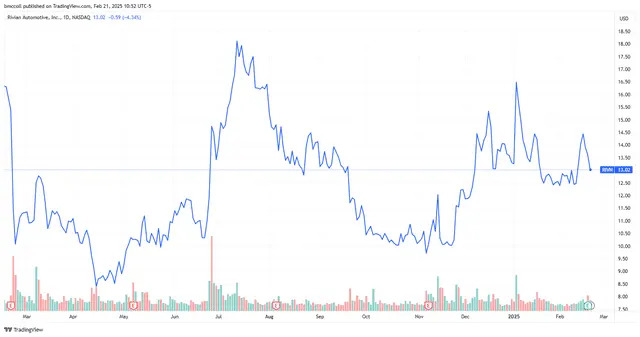 Rivian Automotive Stock Falls as EV Maker's Delivery Estimates Come Up Short