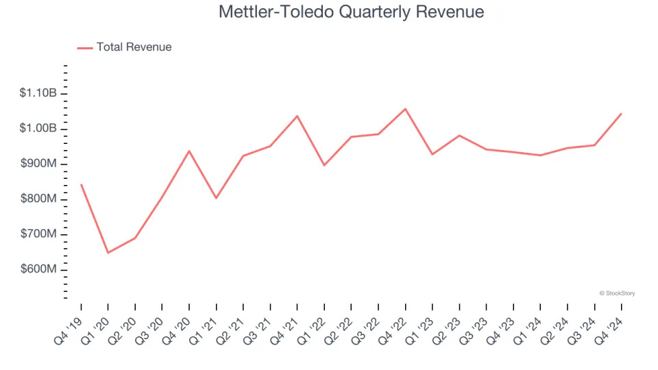 3 Reasons to Sell MTD and 1 Stock to Buy Instead