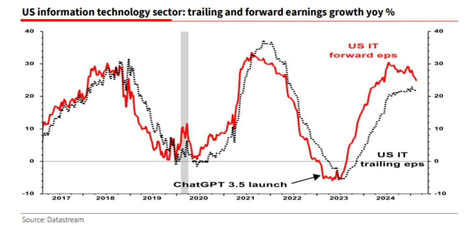 A renowned market strategist who called the dot-com bubble warns US stocks are at 'serious risk' as tech analyst optimism starts to sour