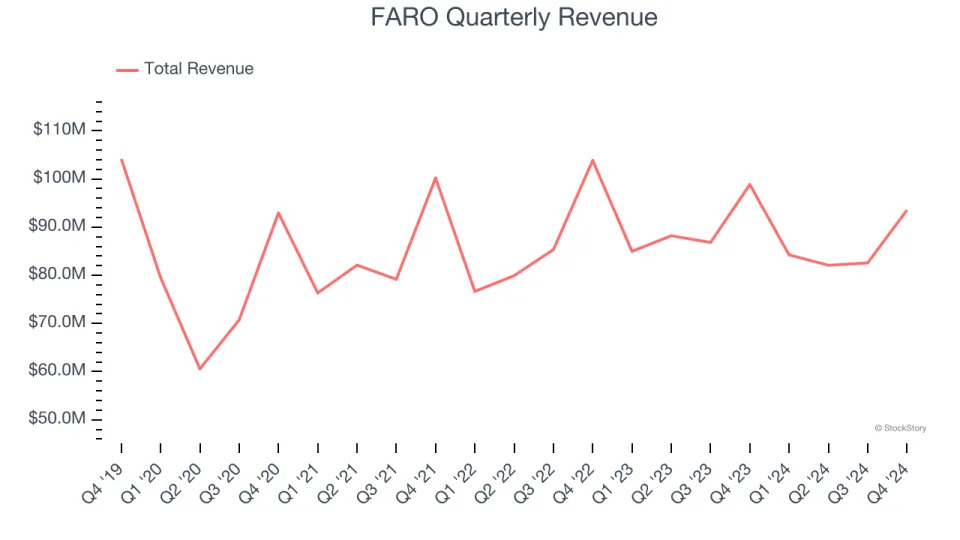 FARO (NASDAQ:FARO) Exceeds Q4 Expectations, Stock Soars