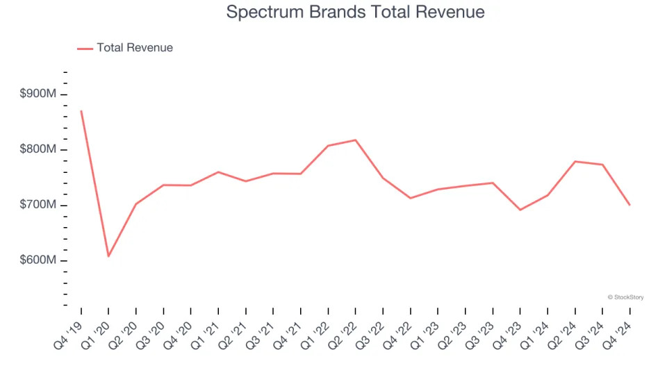 Q4 Rundown: Spectrum Brands (NYSE:SPB) Vs Other Household Products Stocks