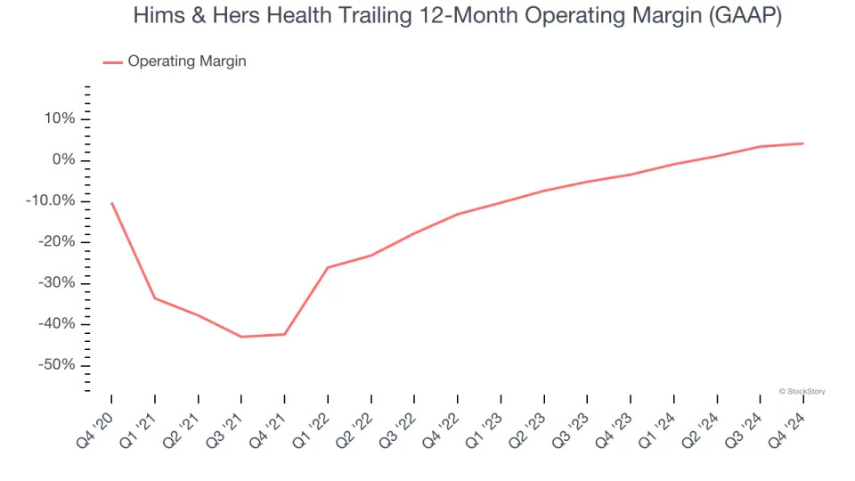 Hims & Hers Health (NYSE:HIMS) Beats Q4 Sales Targets But Stock Drops 16%