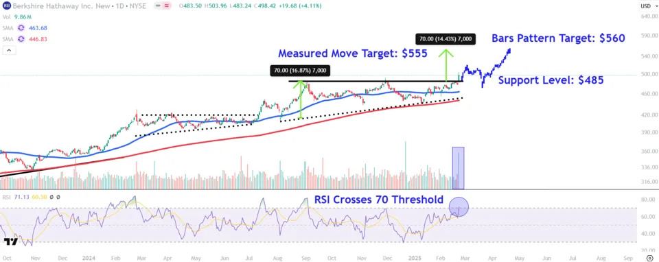 Watch These Berkshire Hathaway Price Levels After Stock Sets Record High