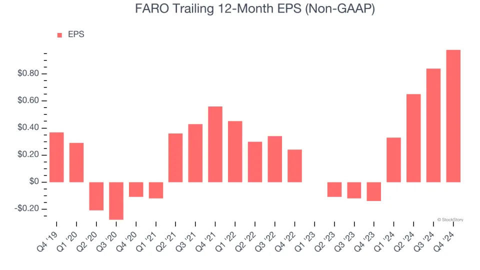 FARO (NASDAQ:FARO) Exceeds Q4 Expectations, Stock Soars