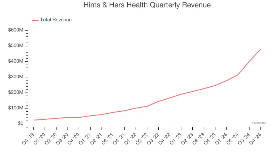 Hims & Hers Health (NYSE:HIMS) Beats Q4 Sales Targets But Stock Drops 16%