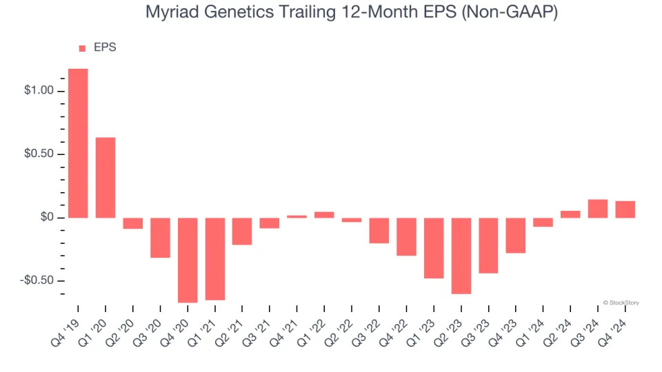 Myriad Genetics (NASDAQ:MYGN) Misses Q4 Sales Targets, Stock Drops