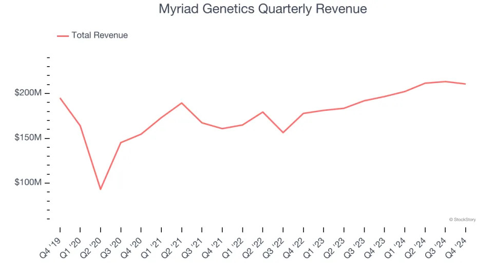 Myriad Genetics (NASDAQ:MYGN) Misses Q4 Sales Targets, Stock Drops