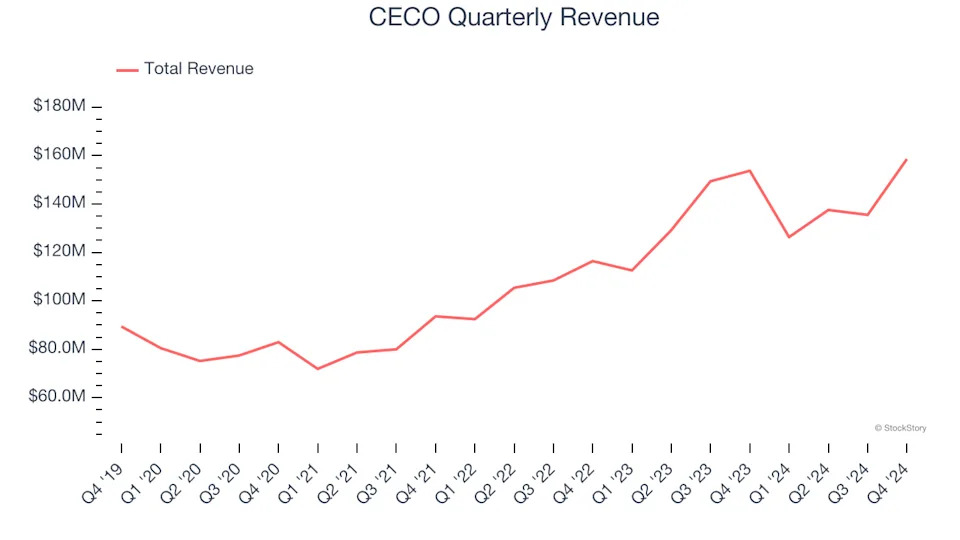 CECO’s (NASDAQ:CECO) Q4 Sales Beat Estimates, Guides for Strong Full-Year Sales