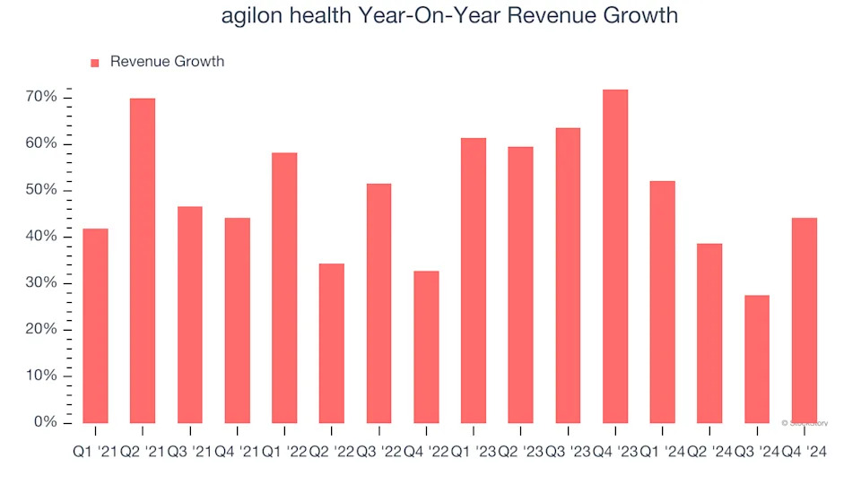 agilon health (NYSE:AGL) Reports Q4 In Line With Expectations But Stock Drops 16.9%