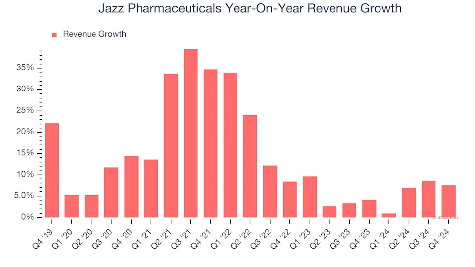 Jazz Pharmaceuticals (NASDAQ:JAZZ) Surprises With Q4 Sales