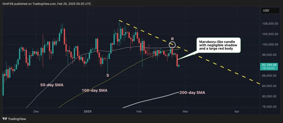 Binance Open Bitcoin Futures Bets Jump by Over $1B as BTC Chalks Out Bearish Candlestick Pattern: Godbole