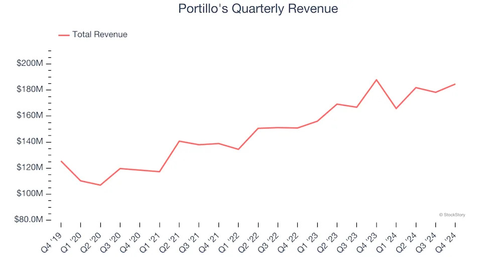 Portillo's (NASDAQ:PTLO) Reports Q4 In Line With Expectations, Stock Soars