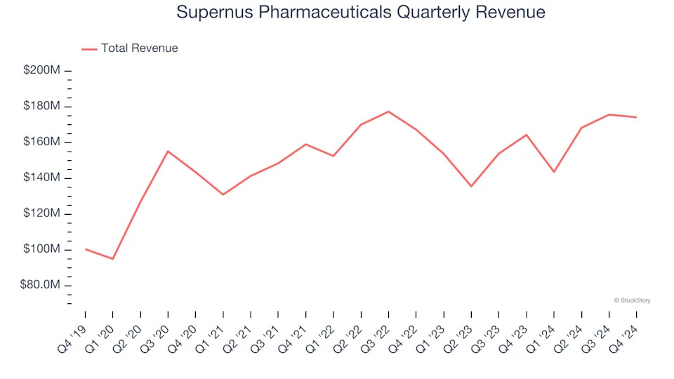 Supernus Pharmaceuticals (NASDAQ:SUPN) Delivers Strong Q4 Numbers