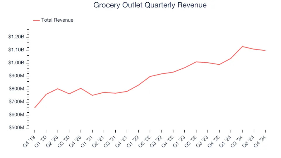 Grocery Outlet’s (NASDAQ:GO) Q4 Sales Top Estimates But Stock Drops 12.6%