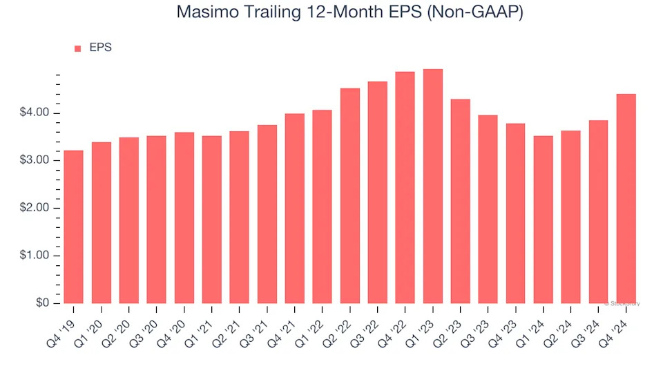 Masimo (NASDAQ:MASI) Posts Better-Than-Expected Sales In Q4