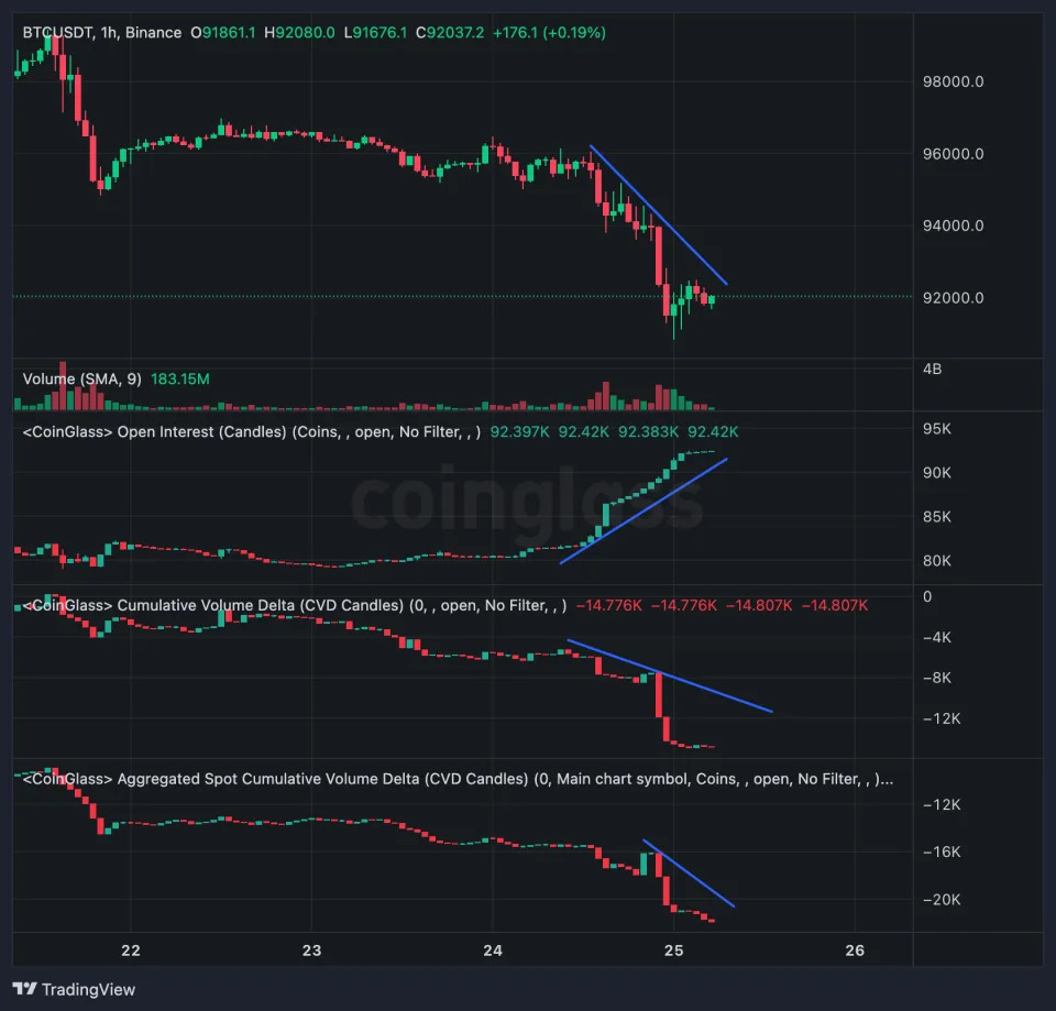 Binance Open Bitcoin Futures Bets Jump by Over $1B as BTC Chalks Out Bearish Candlestick Pattern: Godbole