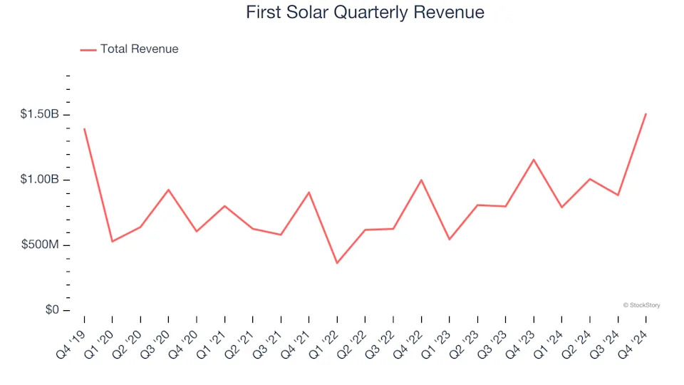 First Solar (NASDAQ:FSLR) Posts Better-Than-Expected Sales In Q4