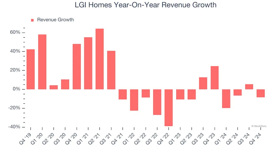 LGI Homes (NASDAQ:LGIH) Misses Q4 Revenue Estimates