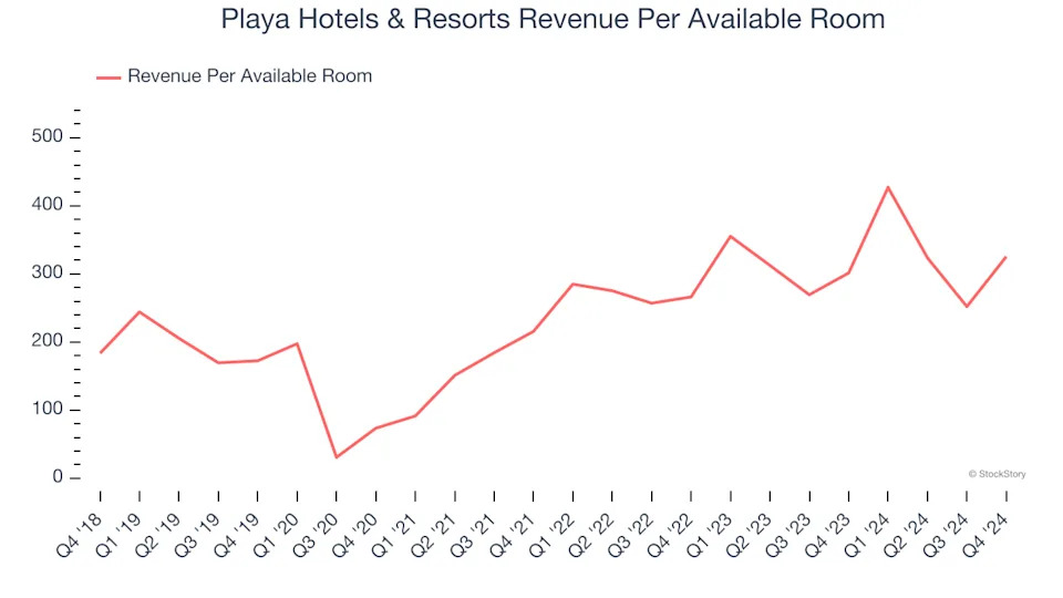 Playa Hotels & Resorts (NASDAQ:PLYA) Surprises With Q4 Sales