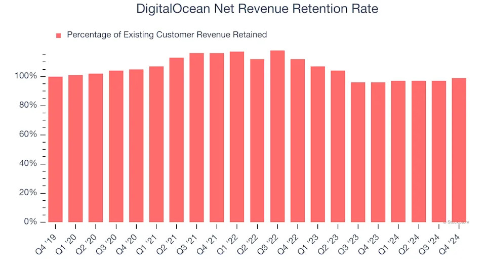 DigitalOcean (NYSE:DOCN) Beats Q4 Sales Targets, Stock Jumps 18.3%