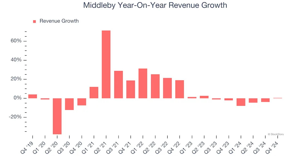 Middleby (NASDAQ:MIDD) Exceeds Q4 Expectations