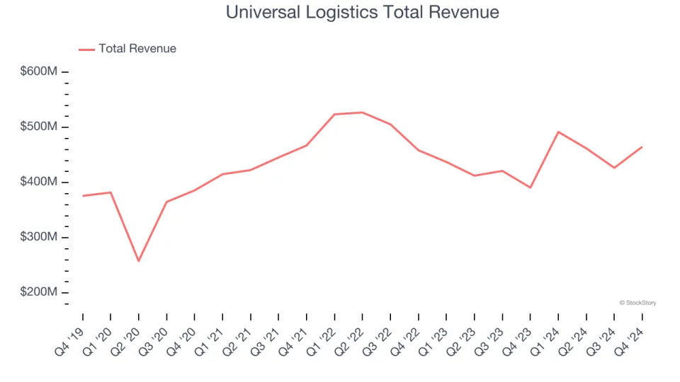 Ground Transportation Stocks Q4 Recap: Benchmarking Universal Logistics (NASDAQ:ULH)