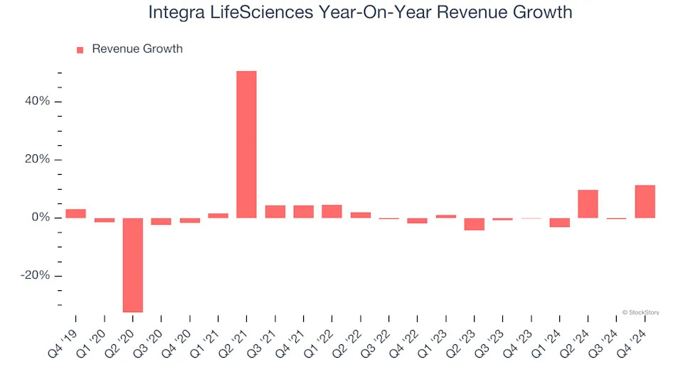 Integra LifeSciences (NASDAQ:IART) Misses Q4 Revenue Estimates