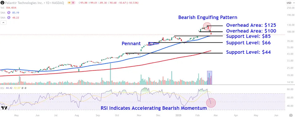 Watch These Palantir Stock Price Levels as Sell-Off From Last Week's High Accelerates