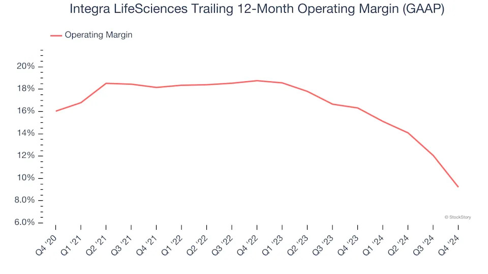 Integra LifeSciences (NASDAQ:IART) Misses Q4 Revenue Estimates