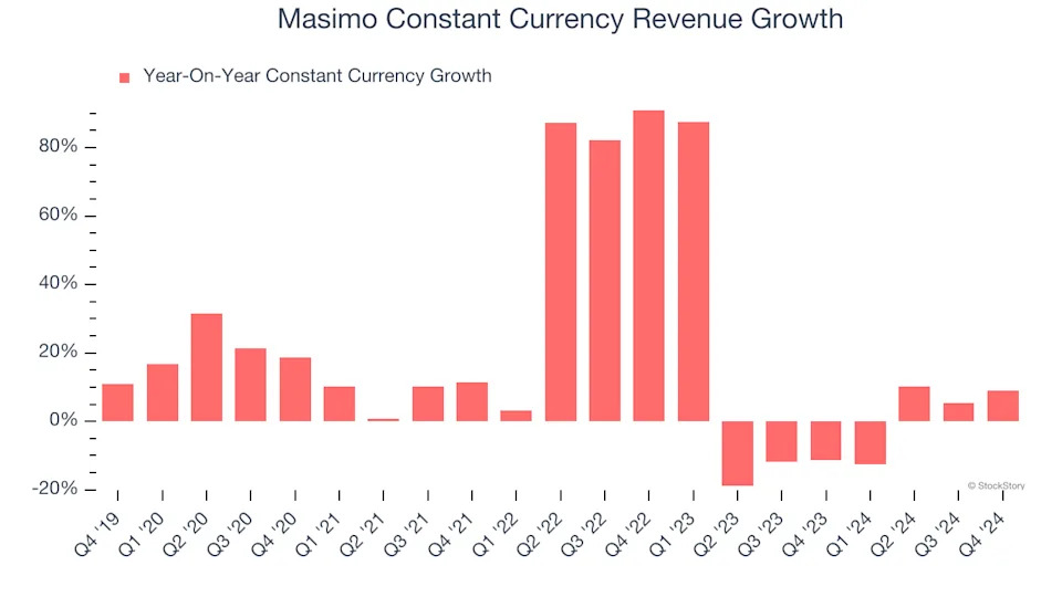 Masimo (NASDAQ:MASI) Posts Better-Than-Expected Sales In Q4