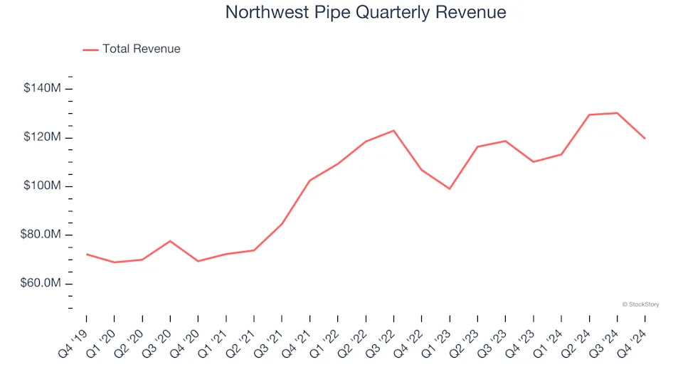 Northwest Pipe (NASDAQ:NWPX) Misses Q4 Sales Targets