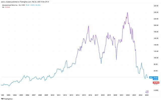 Advance Auto Parts Stock Sinks on Soft Q1 Sales Projections