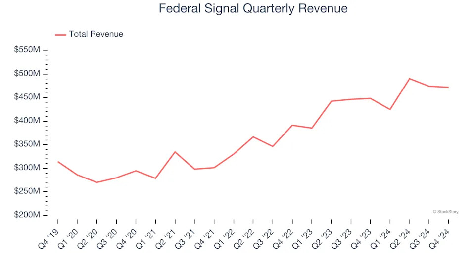 Federal Signal (NYSE:FSS) Misses Q4 Revenue Estimates