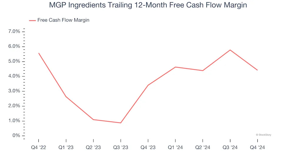 MGP Ingredients (NASDAQ:MGPI) Posts Better-Than-Expected Sales In Q4 But Stock Drops