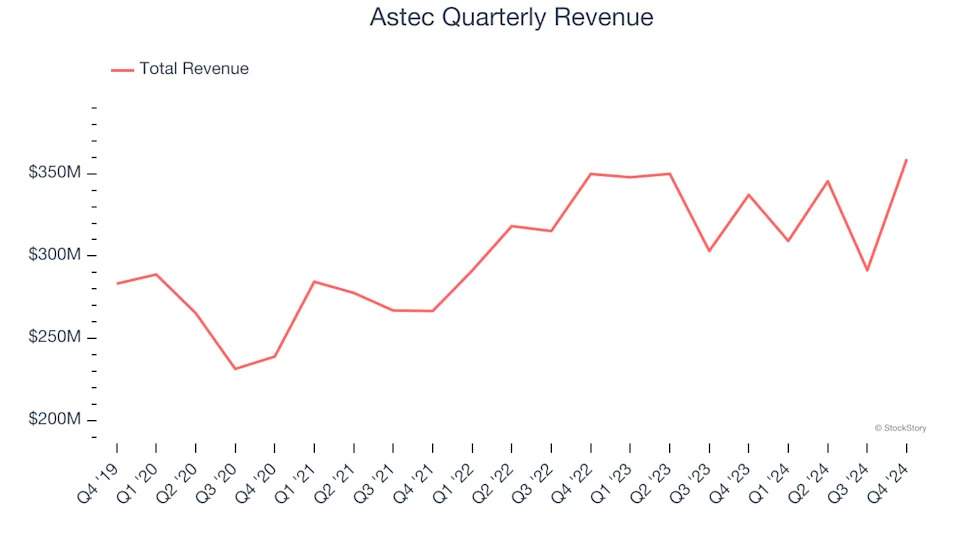 Astec (NASDAQ:ASTE) Misses Q4 Revenue Estimates, But Stock Soars 5.7%