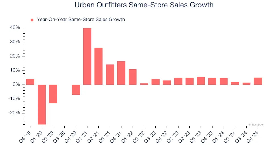 Urban Outfitters (NASDAQ:URBN) Reports Q4 In Line With Expectations