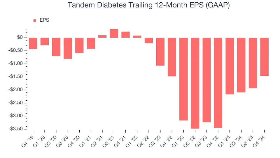 Tandem Diabetes’s (NASDAQ:TNDM) Q4 Sales Beat Estimates But Stock Drops 12.2%