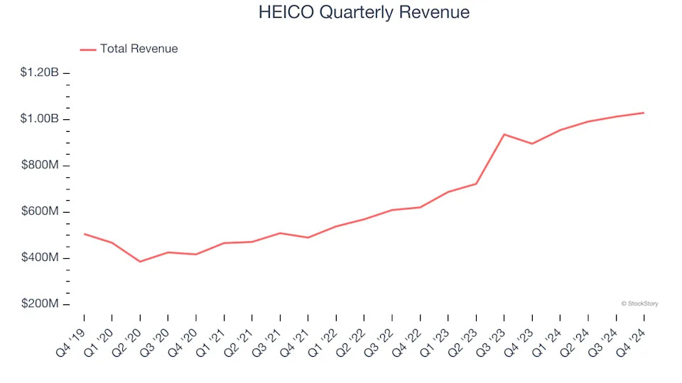 HEICO (NYSE:HEI) Reports Strong Q4, Stock Soars