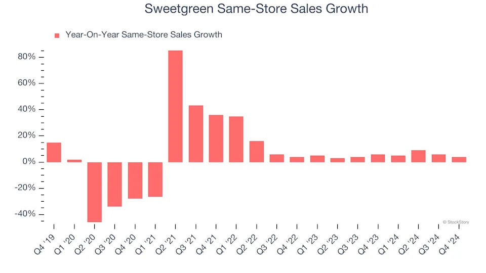 Sweetgreen (NYSE:SG) Posts Q4 Sales In Line With Estimates But Stock Drops 16.1%