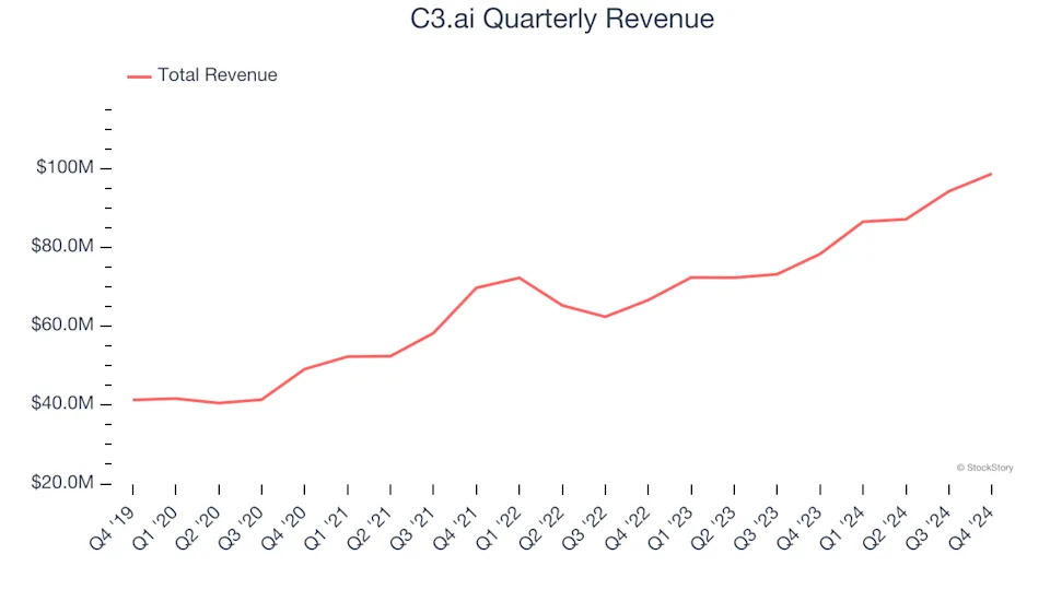 C3.ai’s (NYSE:AI) Q4: Beats On Revenue But Stock Drops