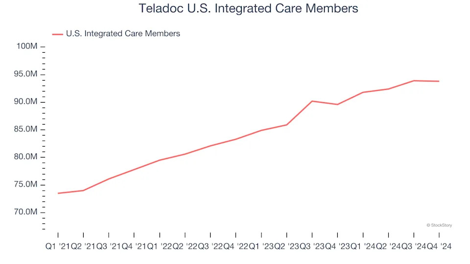 Teladoc’s (NYSE:TDOC) Q4 Earnings Results: Revenue In Line With Expectations But Stock Drops 11.7%