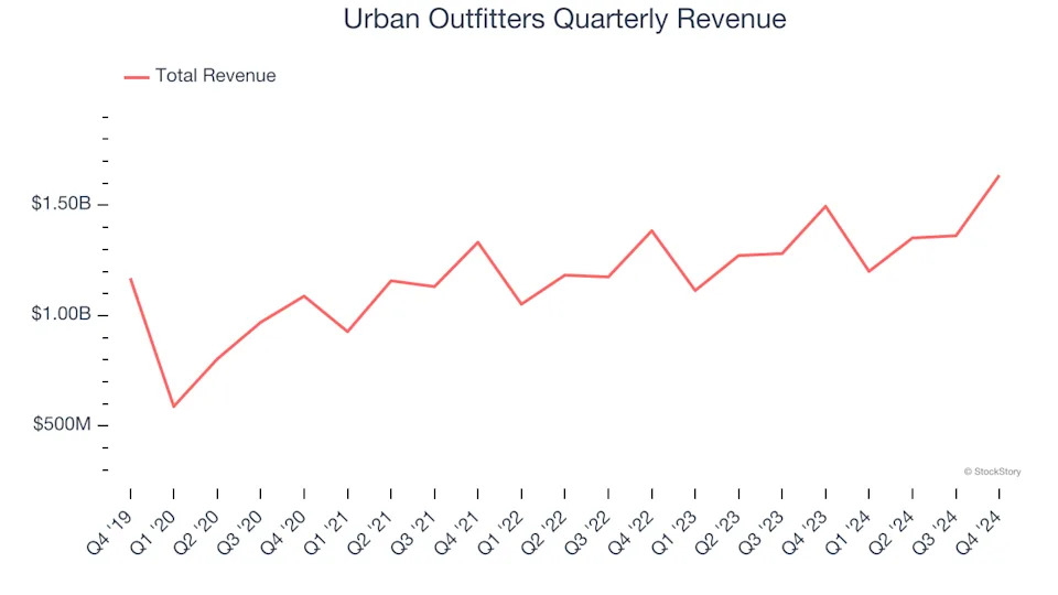 Urban Outfitters (NASDAQ:URBN) Reports Q4 In Line With Expectations